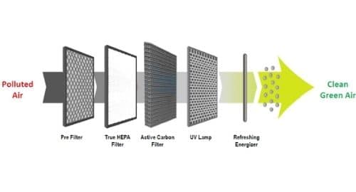 Filters in Air Purifier