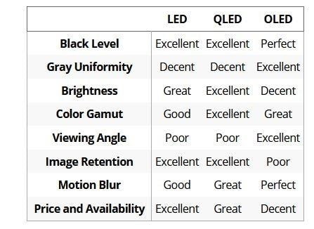 LED vs OLED vs QLED: